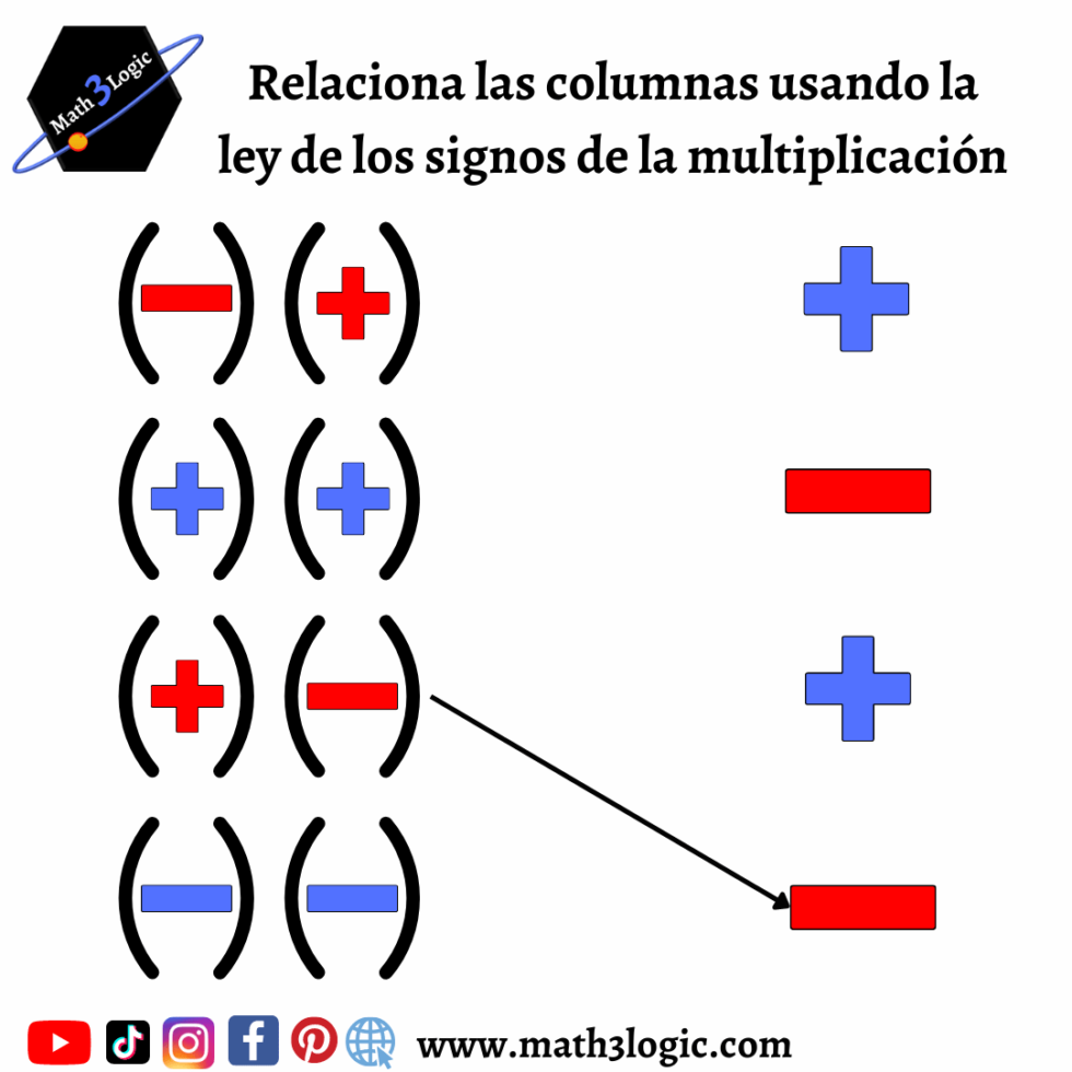 Ley de los signos Multiplicación y División Math logic