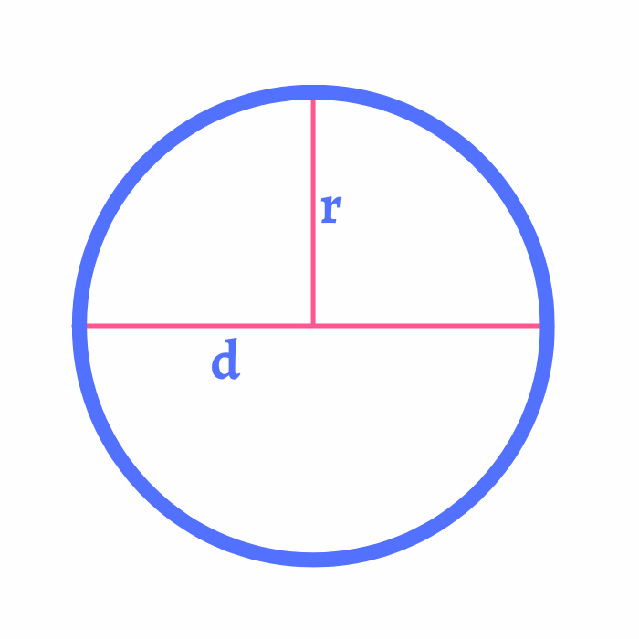 Perímetro círculo math3logic