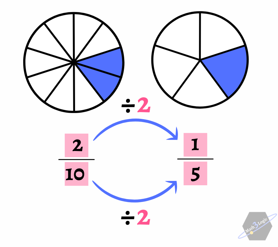 fracciones equivalentes simplificar math3logic