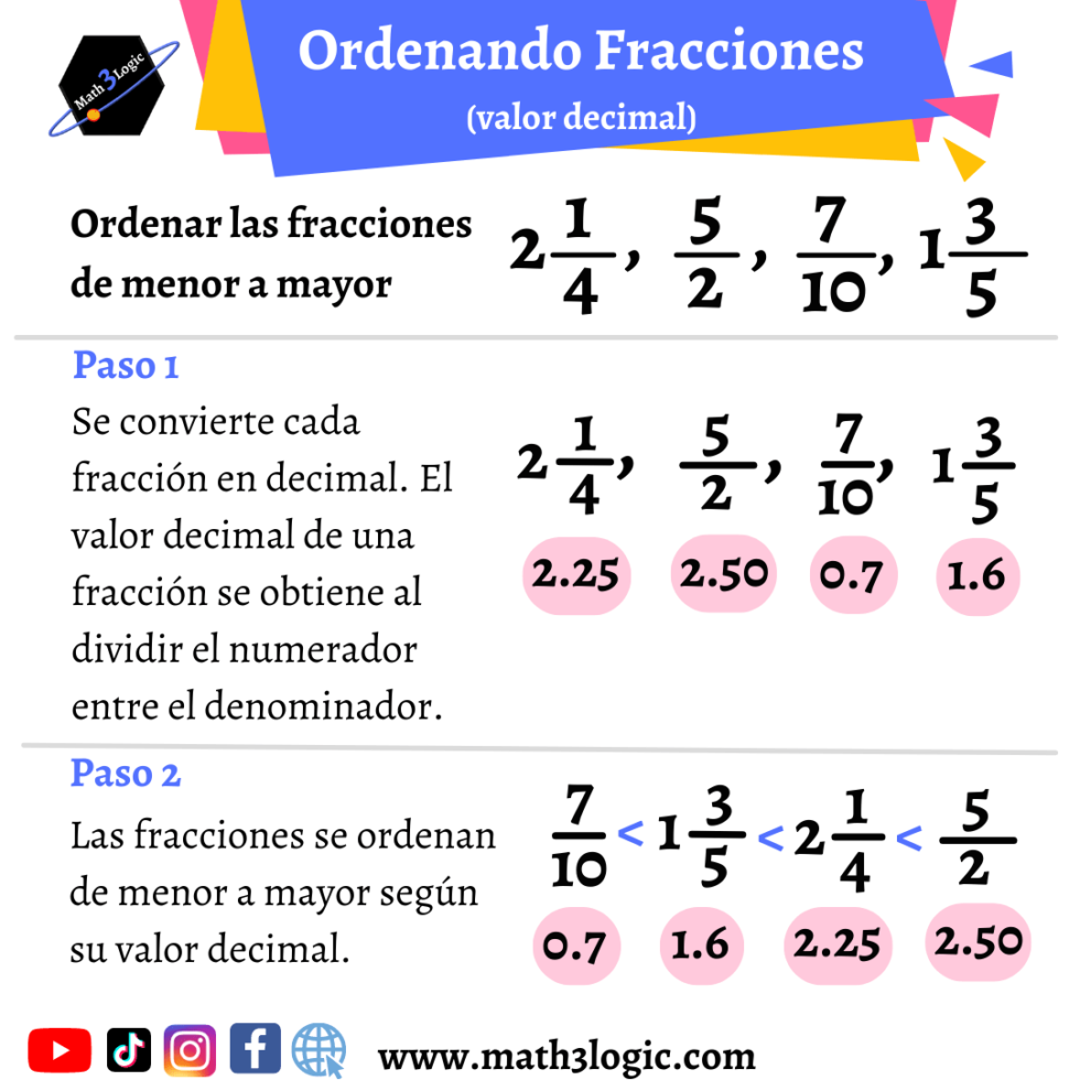 Cómo Ordenar y Comparar Fracciones Ejemplos Ilustrativos Math3logic