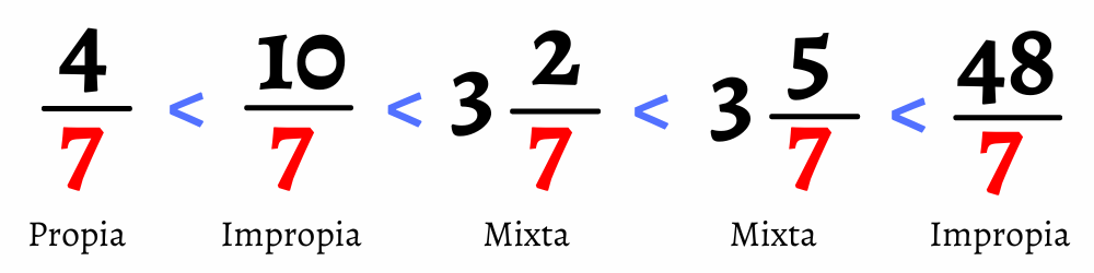 Ordenar fracciones de menor a mayor propias, impropias mixtas con igual denominador math3logi