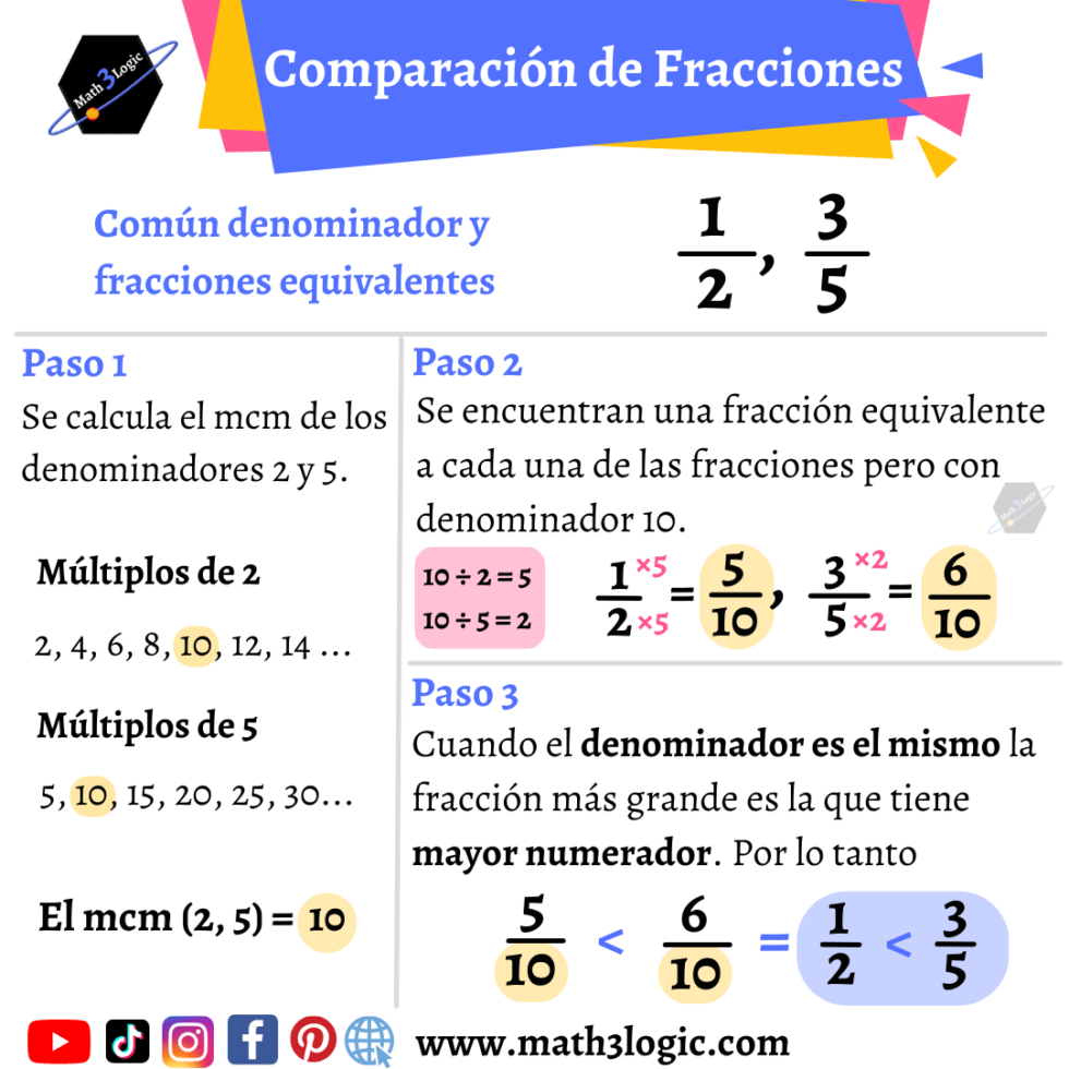 Comparaci N De Fracciones Ordena Y Compara Todo Tipo De Fracciones