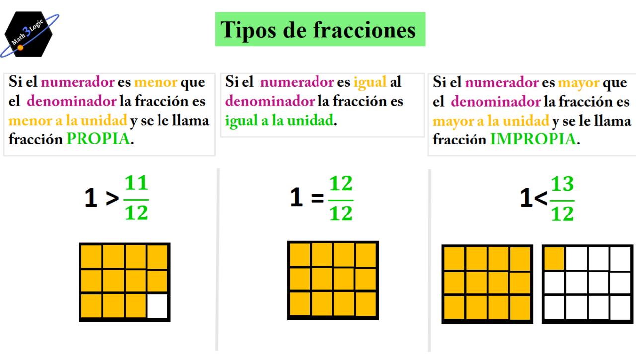 Fracciones Propias E Impropias Math3logic 9823