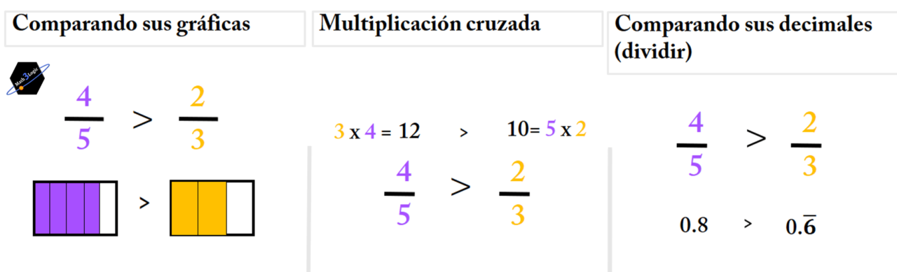 Cómo Ordenar Y Comparar Fracciones Ejemplos Ilustrativos Math3logic 1815