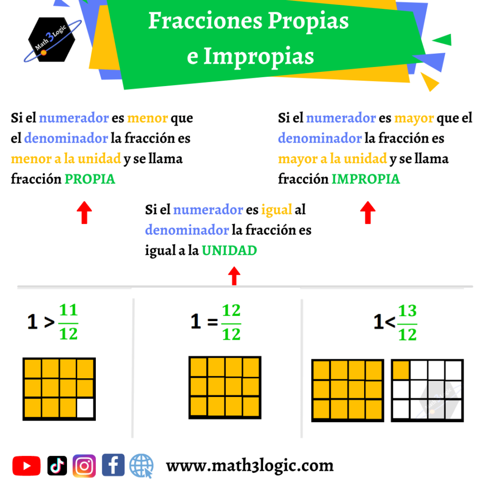 Fracciones Propias E Impropias Math3logic 1267