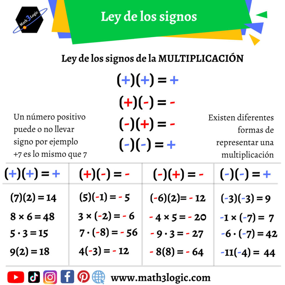 Ley De Los Signos Multiplicación Y División Math3logic 