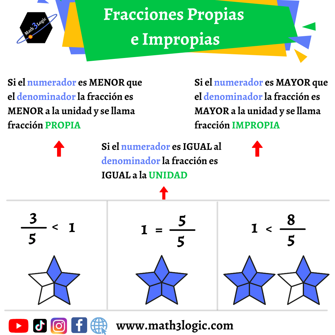 Fracciones propias e impropias math3logic