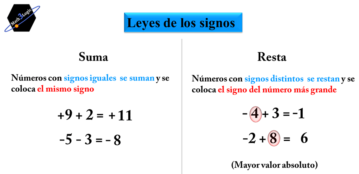 Leyes de los signos suma y resta math3logic