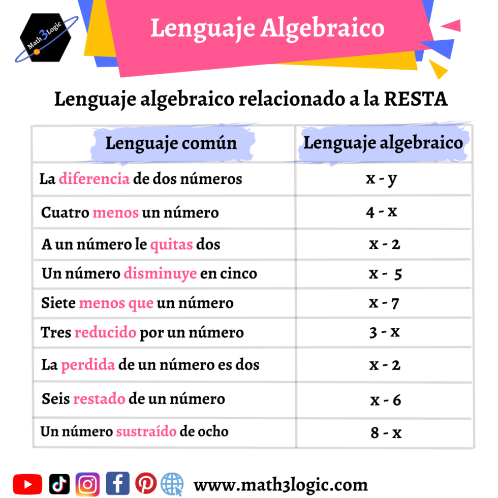 Explorando Todo El Lenguaje Algebraico – Math3logic