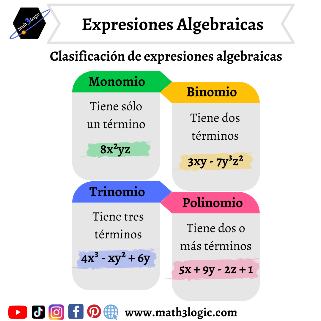 Expresiones Algebraicas Partes De Un Término Y Términos Semejantes Math3logic 8861