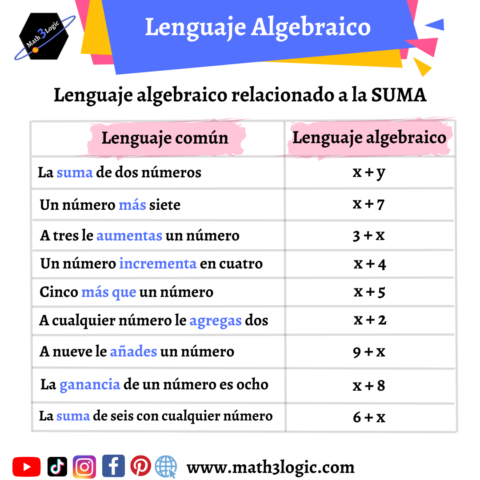 Explorando todo el Lenguaje Algebraico – Math3logic
