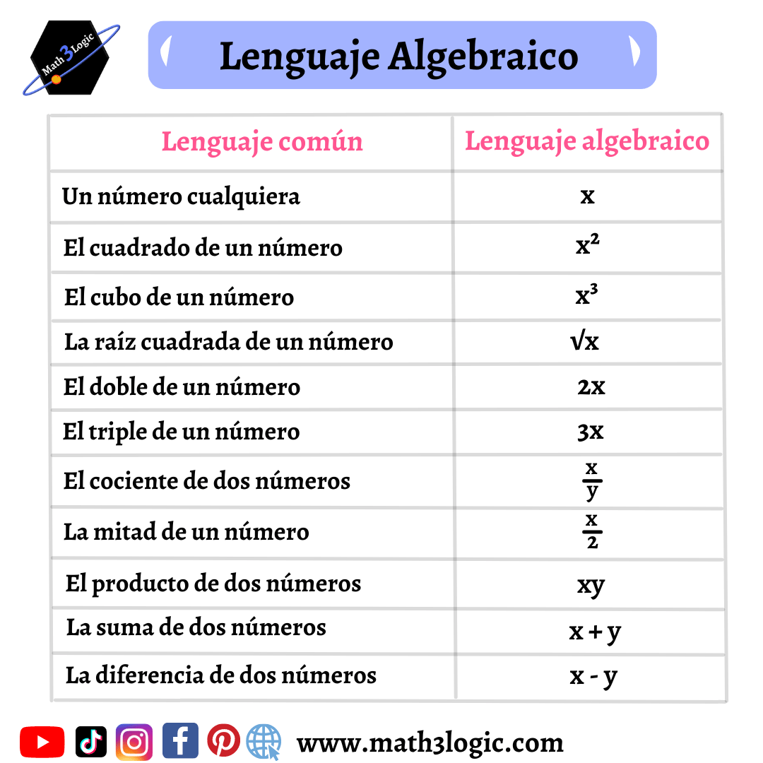 Explorando Todo El Lenguaje Algebraico Math3logic
