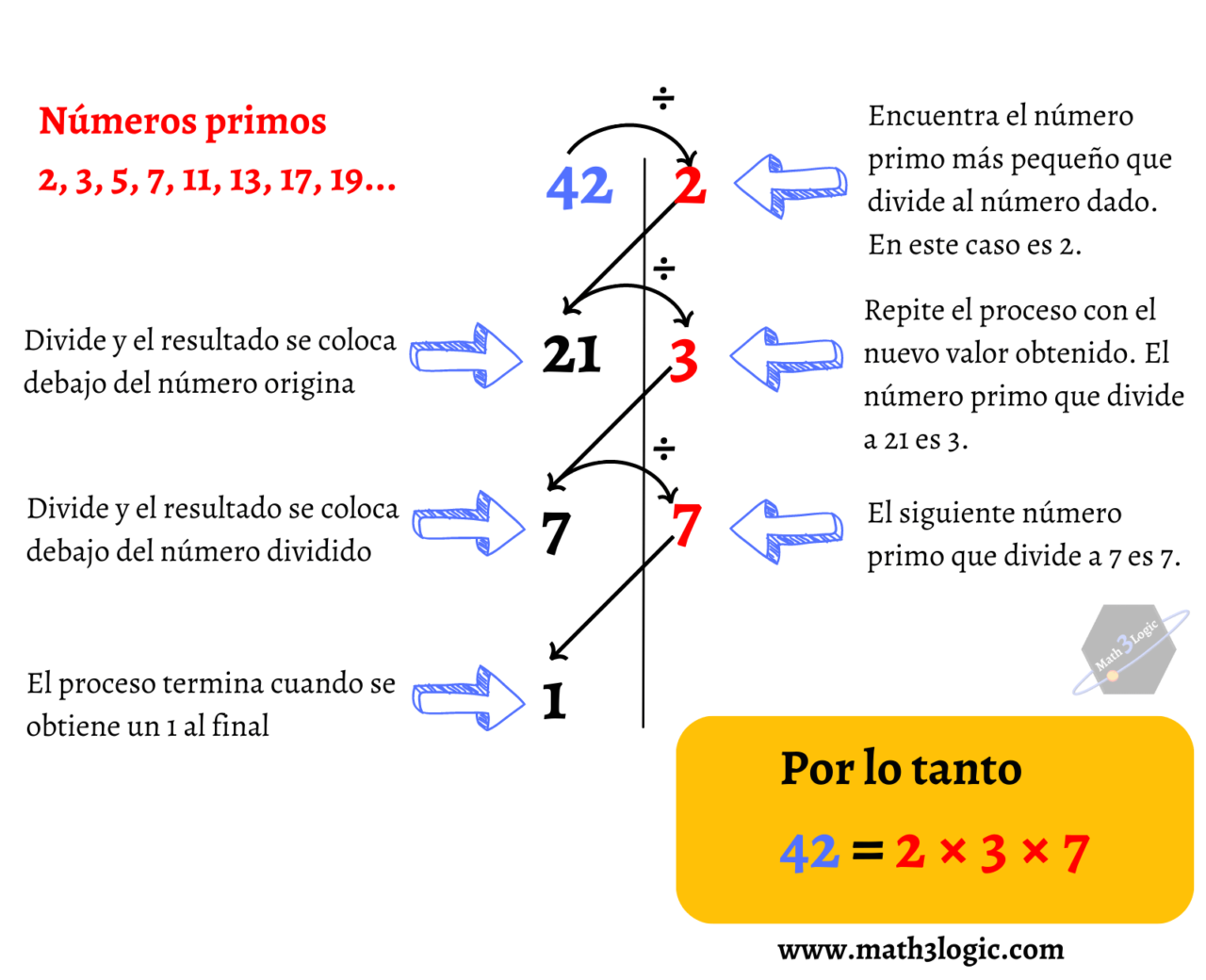 Descomponer un Número en Factores Primos – Math3logic