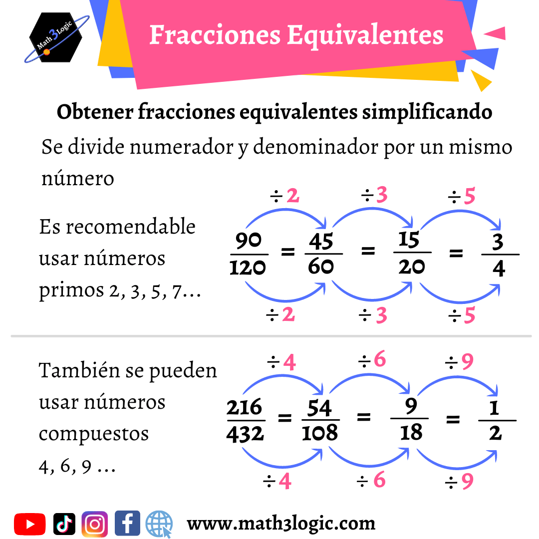 Fracciones Equivalentes Simplificación