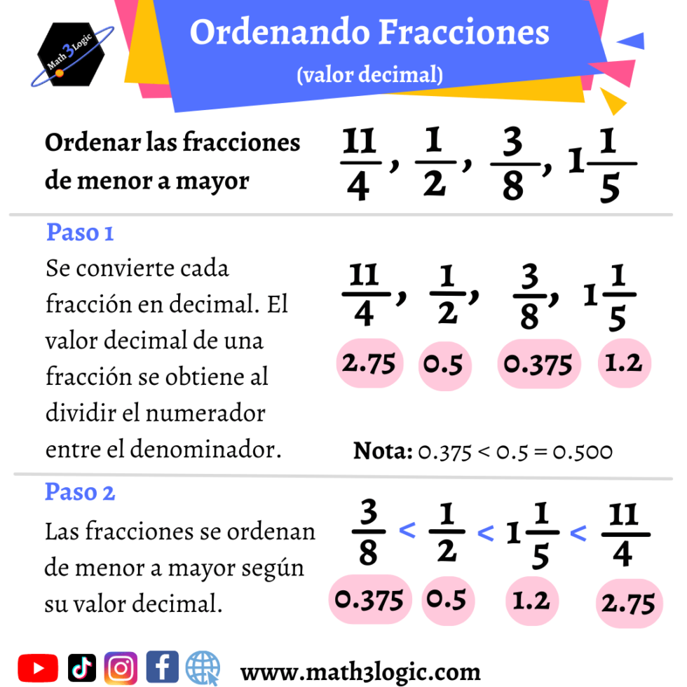 Cómo Ordenar Y Comparar Fracciones Ejemplos Ilustrativos Math3logic 3256
