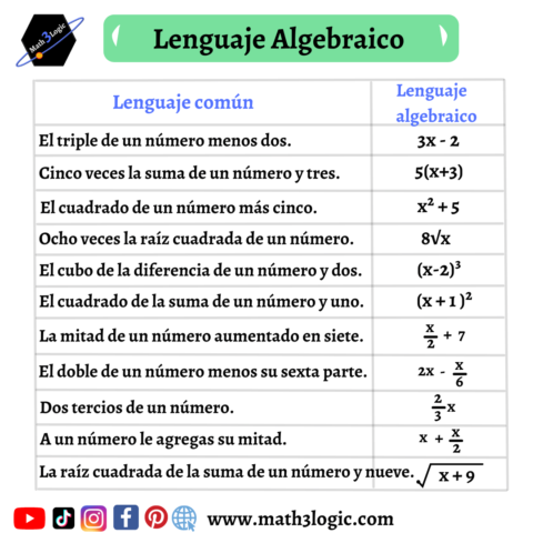 Explorando todo el Lenguaje Algebraico – Math3logic